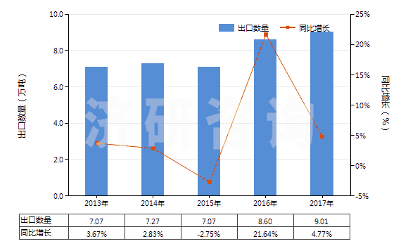 2013-2017年中國塑料制的外底及鞋跟(HS64062020)出口量及增速統(tǒng)計